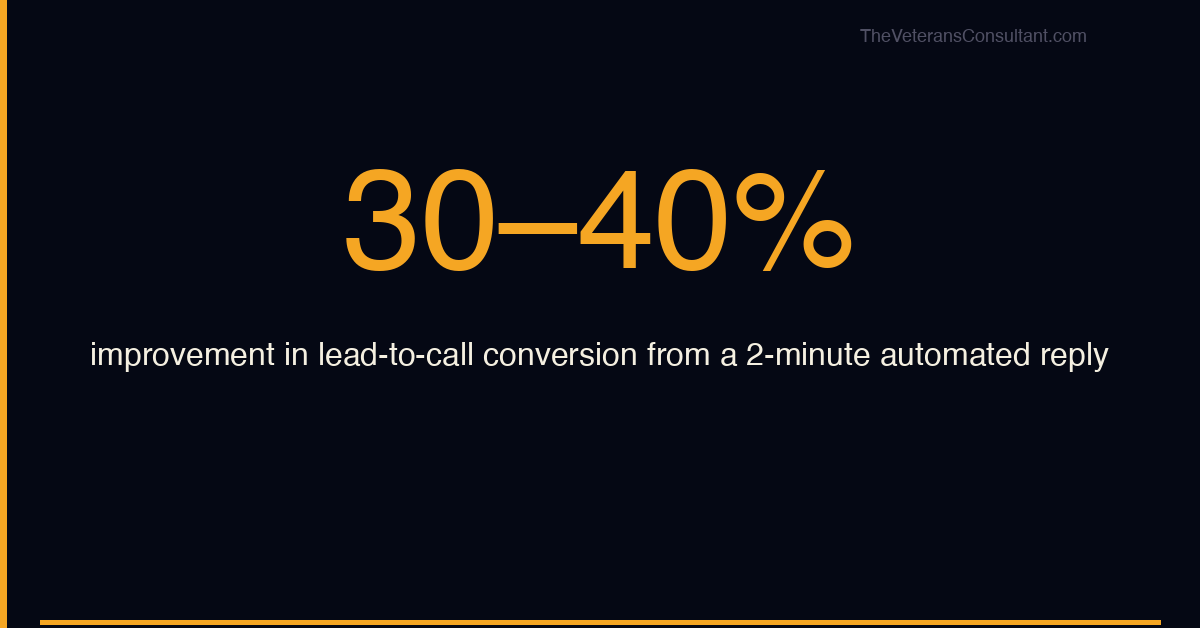 Stat callout: 30 to 40 percent improvement in lead-to-call conversion from setting up a two-minute automated reply to contact form submissions